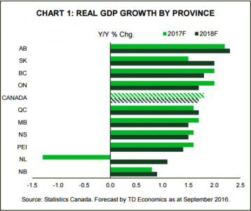 Alberta Growth Forecast